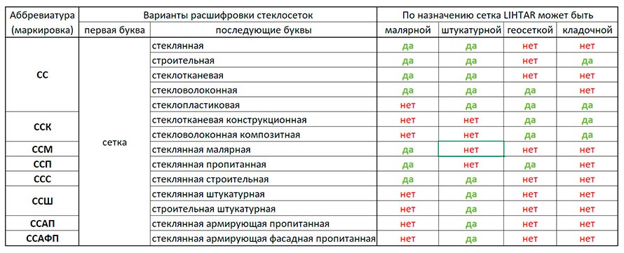 Варианты расшифровки стеклосетки Маркировка стеклосеток, аббревиатуры и назначение сетки LIHTAR